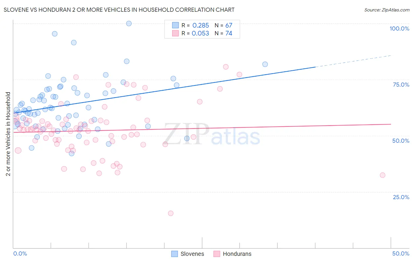 Slovene vs Honduran 2 or more Vehicles in Household