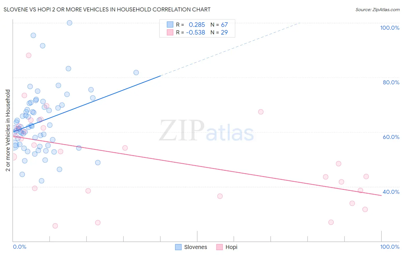 Slovene vs Hopi 2 or more Vehicles in Household