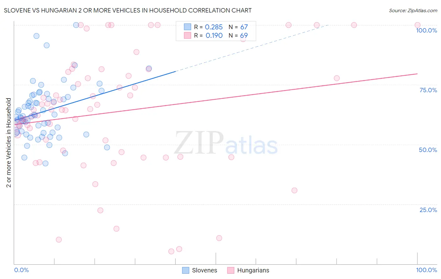 Slovene vs Hungarian 2 or more Vehicles in Household