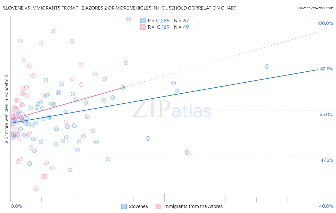 Slovene vs Immigrants from the Azores 2 or more Vehicles in Household