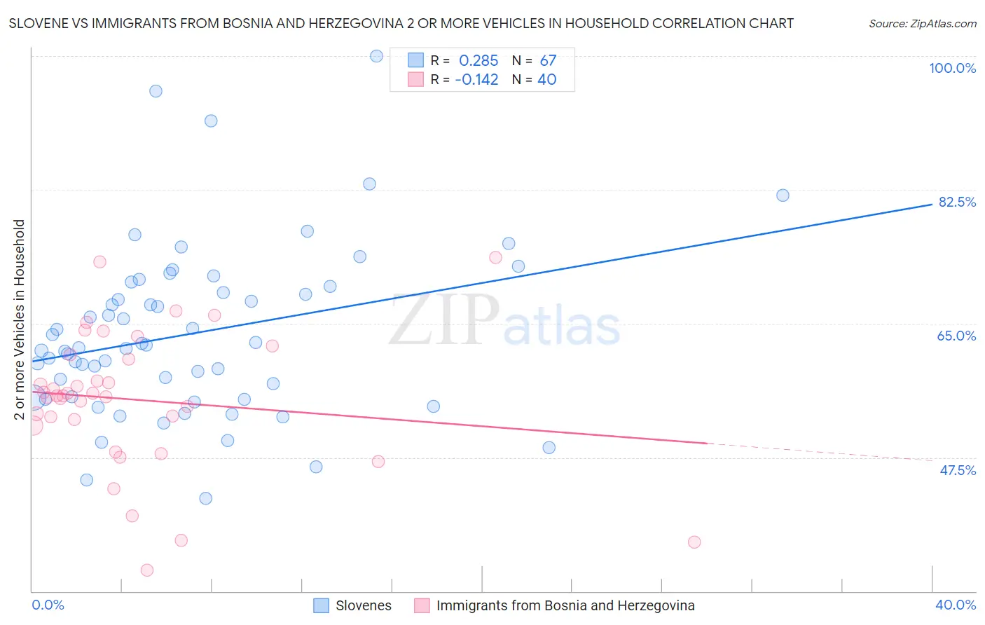Slovene vs Immigrants from Bosnia and Herzegovina 2 or more Vehicles in Household