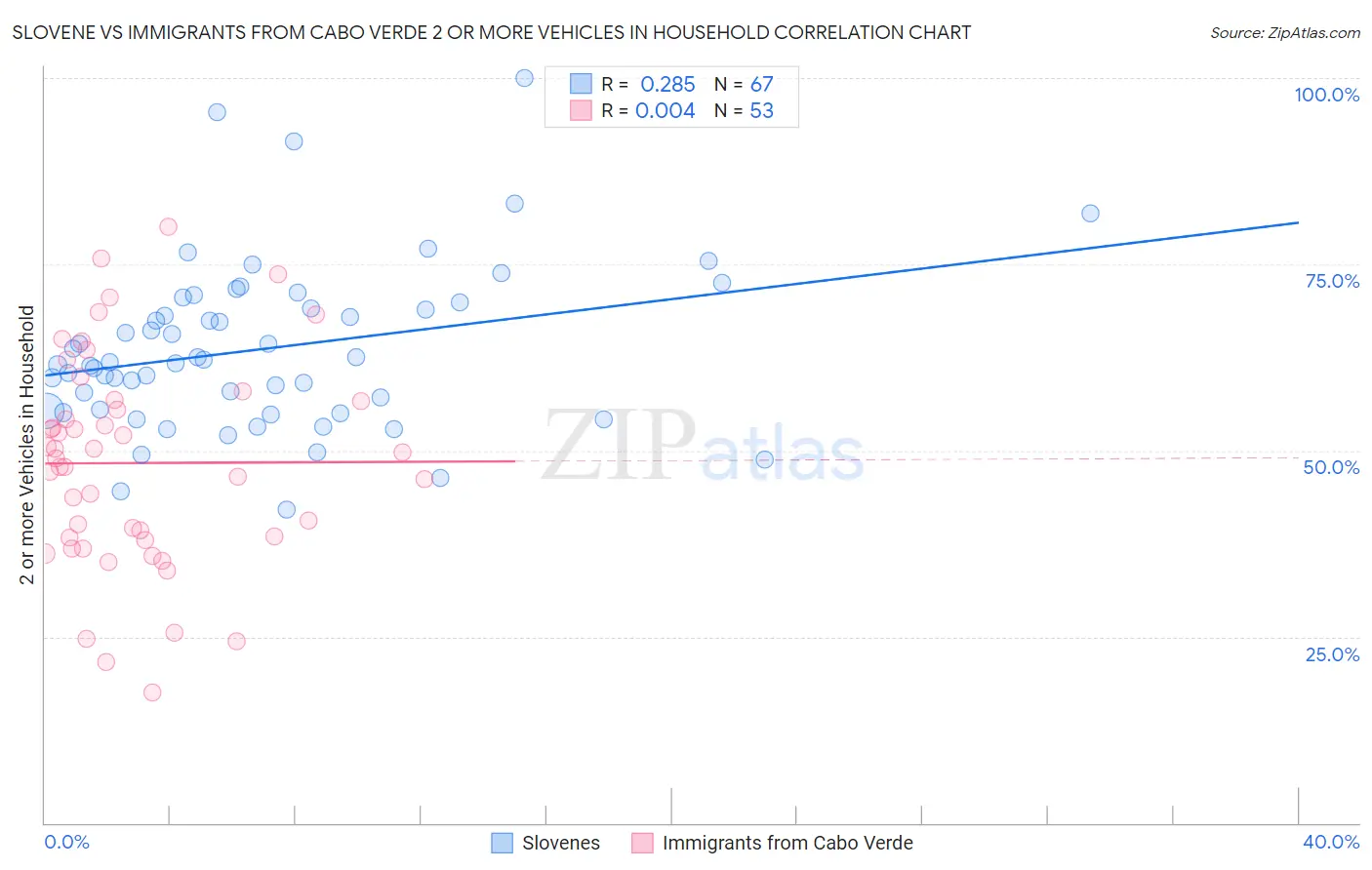 Slovene vs Immigrants from Cabo Verde 2 or more Vehicles in Household