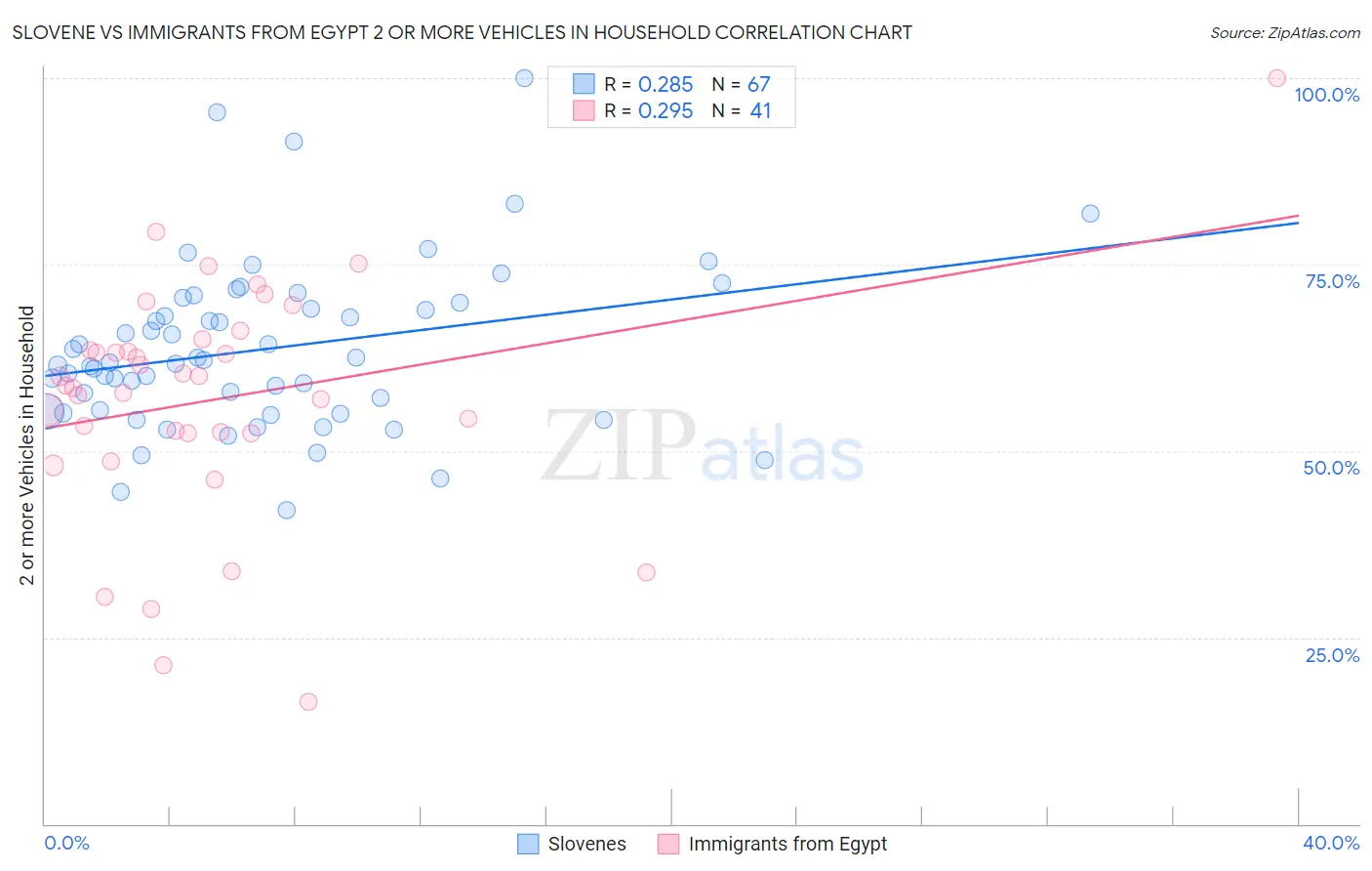 Slovene vs Immigrants from Egypt 2 or more Vehicles in Household