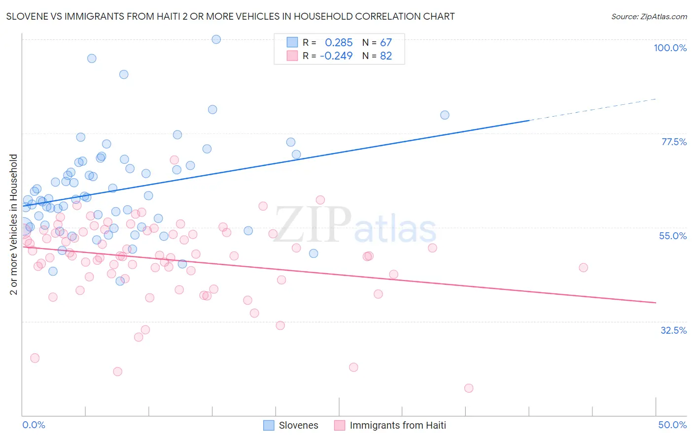 Slovene vs Immigrants from Haiti 2 or more Vehicles in Household