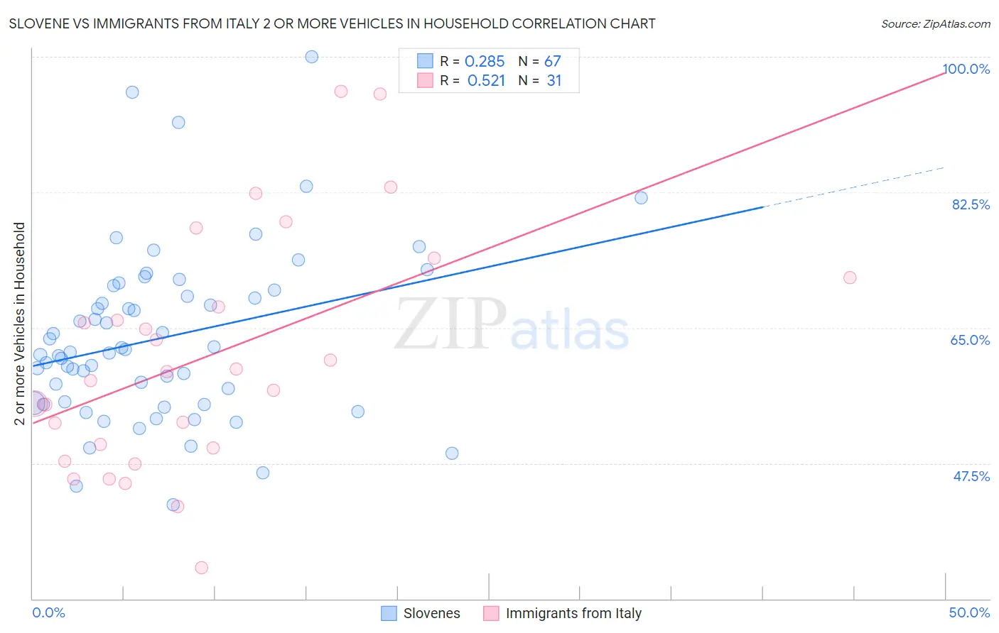 Slovene vs Immigrants from Italy 2 or more Vehicles in Household