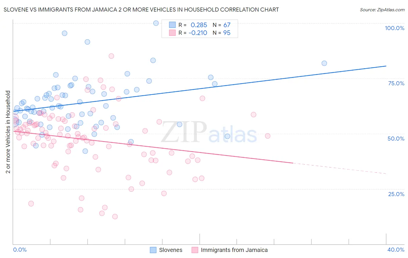 Slovene vs Immigrants from Jamaica 2 or more Vehicles in Household