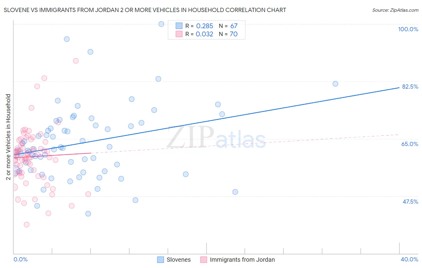 Slovene vs Immigrants from Jordan 2 or more Vehicles in Household