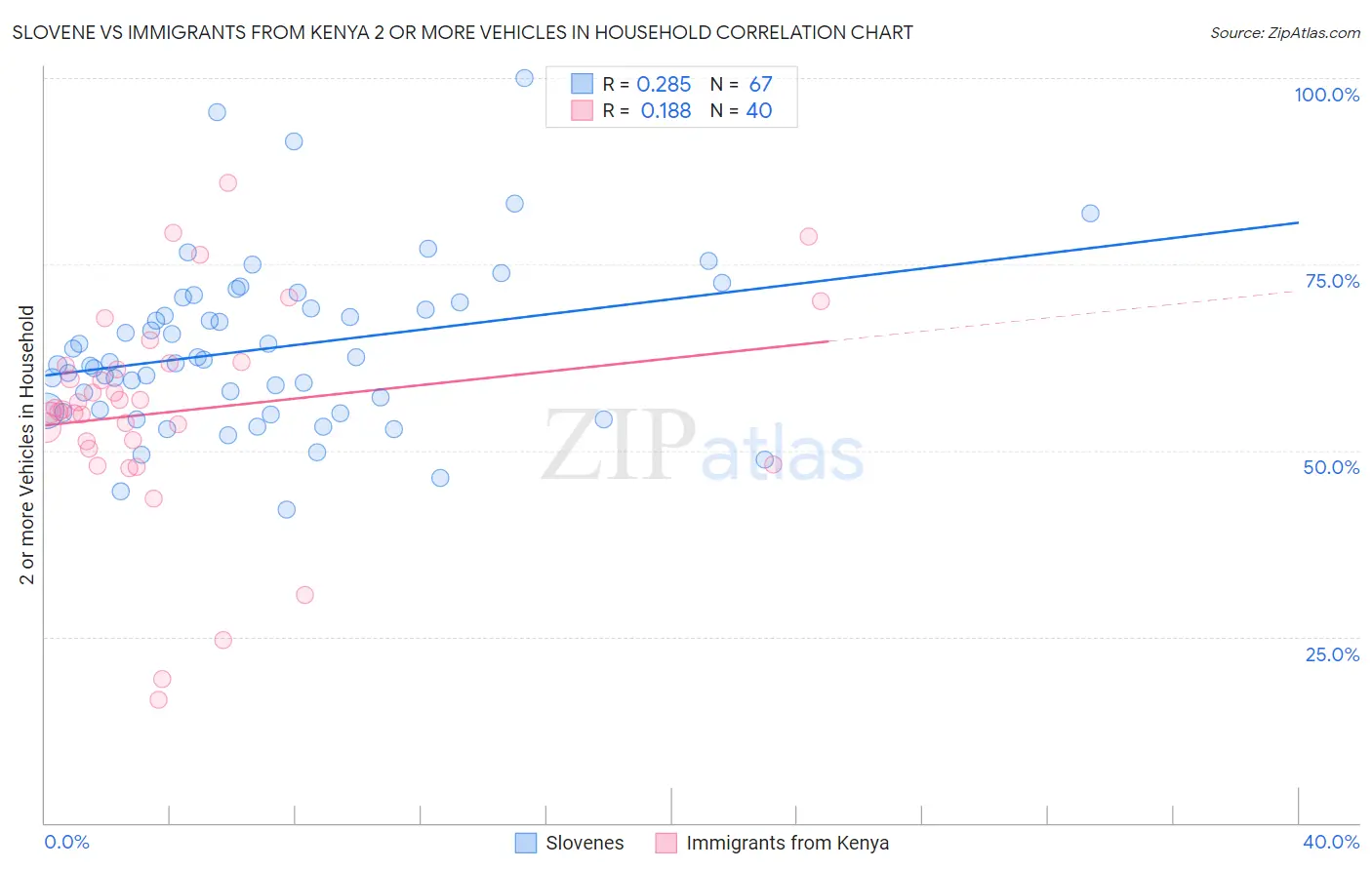 Slovene vs Immigrants from Kenya 2 or more Vehicles in Household