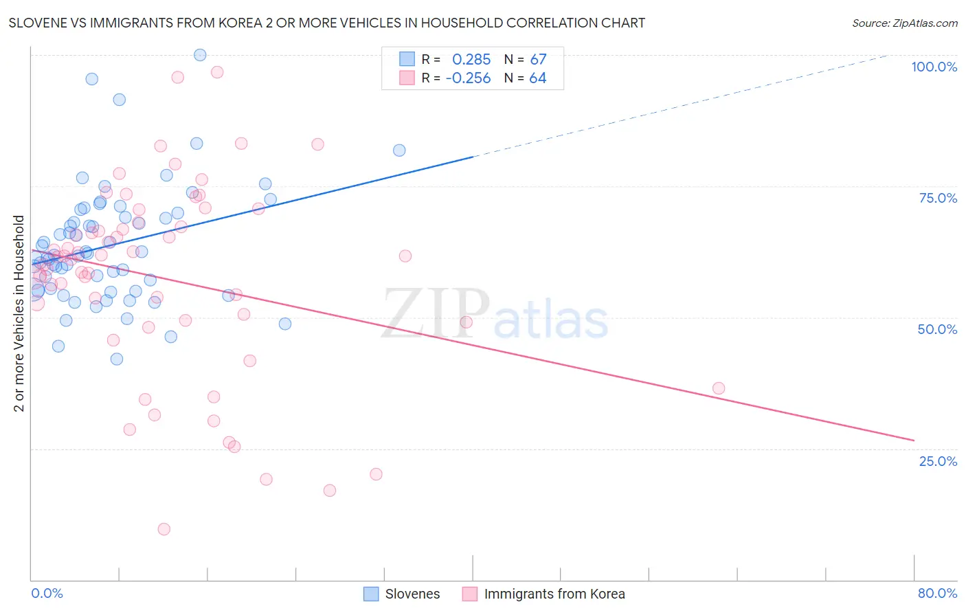 Slovene vs Immigrants from Korea 2 or more Vehicles in Household