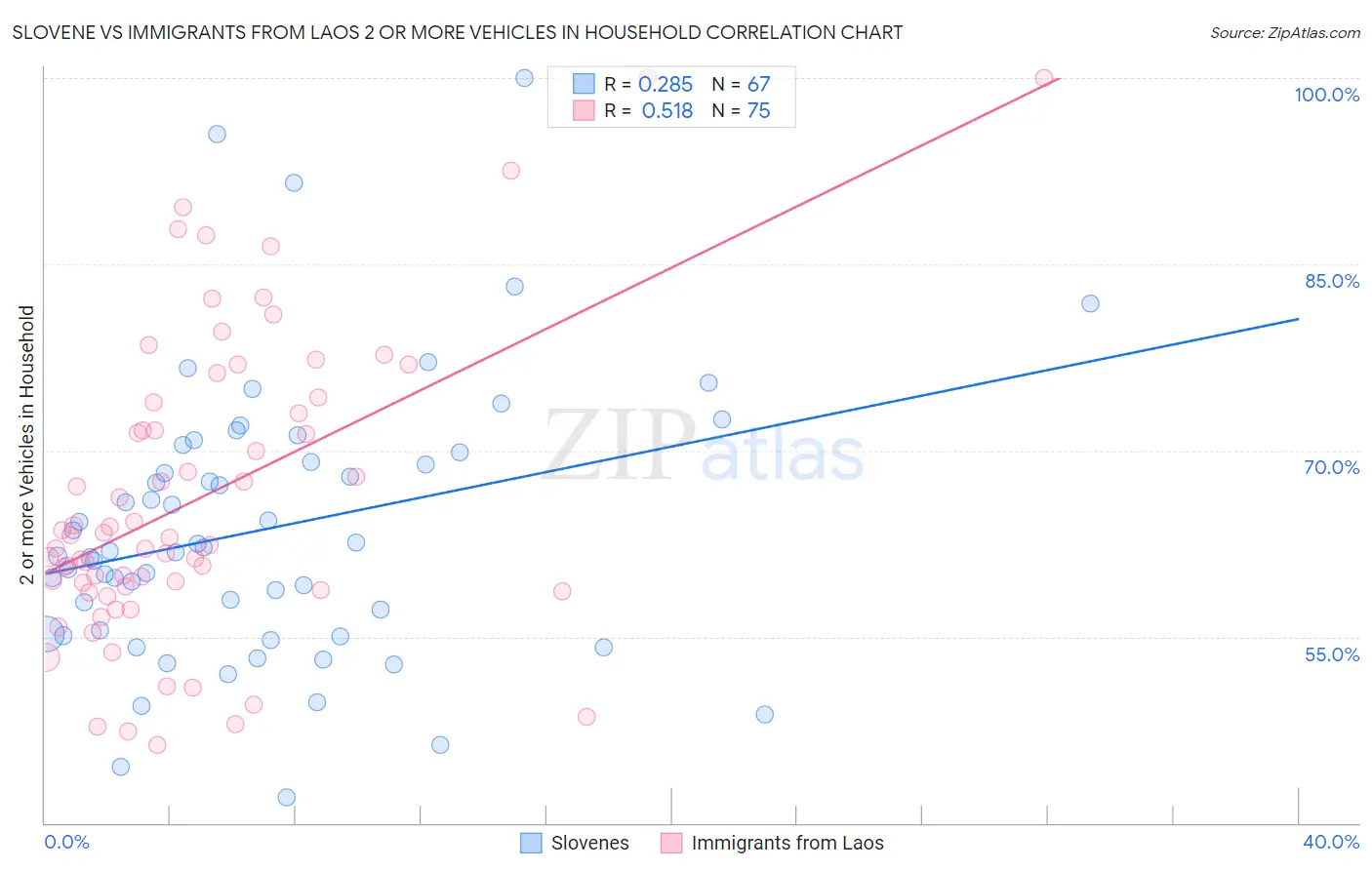 Slovene vs Immigrants from Laos 2 or more Vehicles in Household