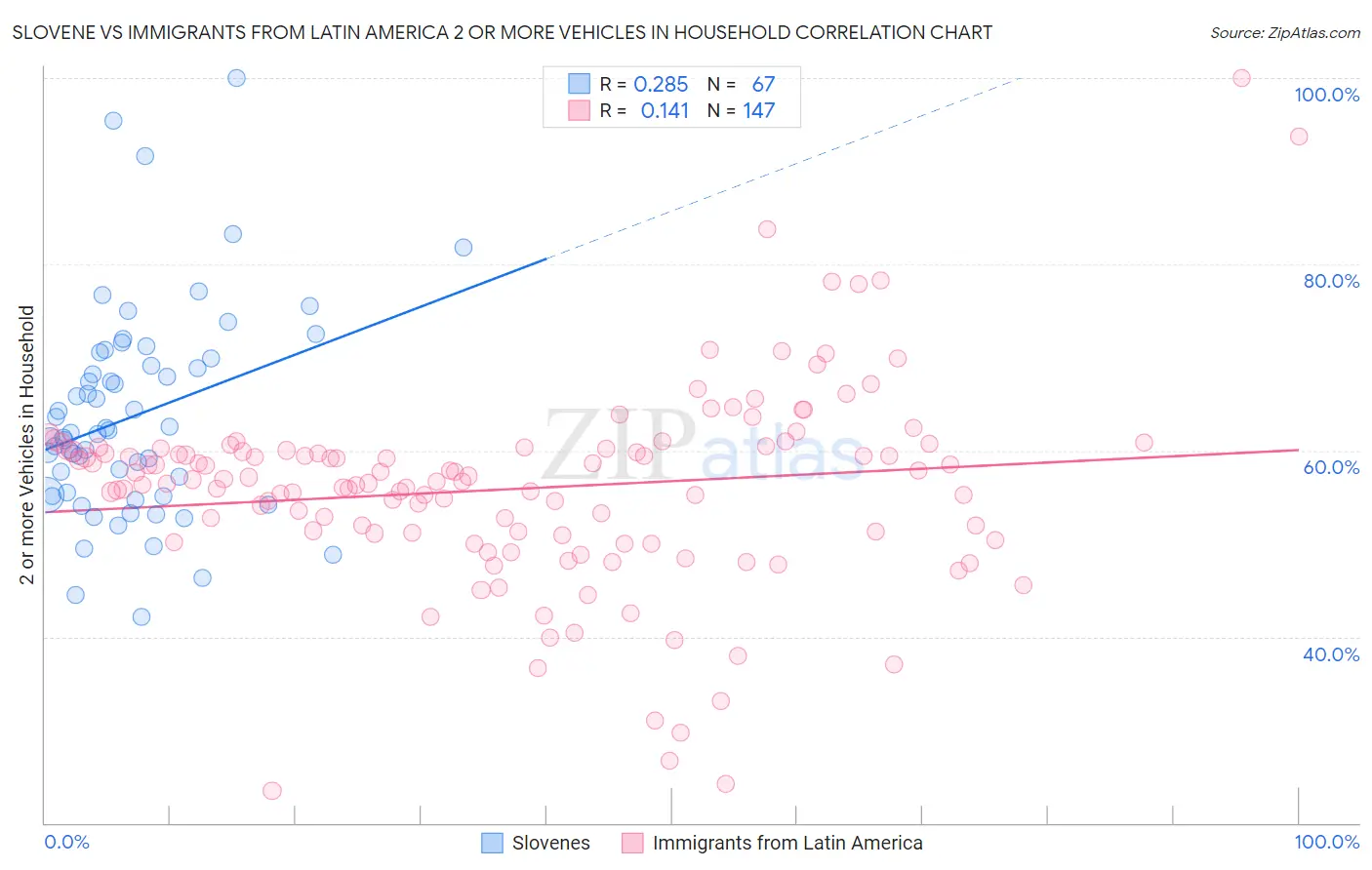 Slovene vs Immigrants from Latin America 2 or more Vehicles in Household