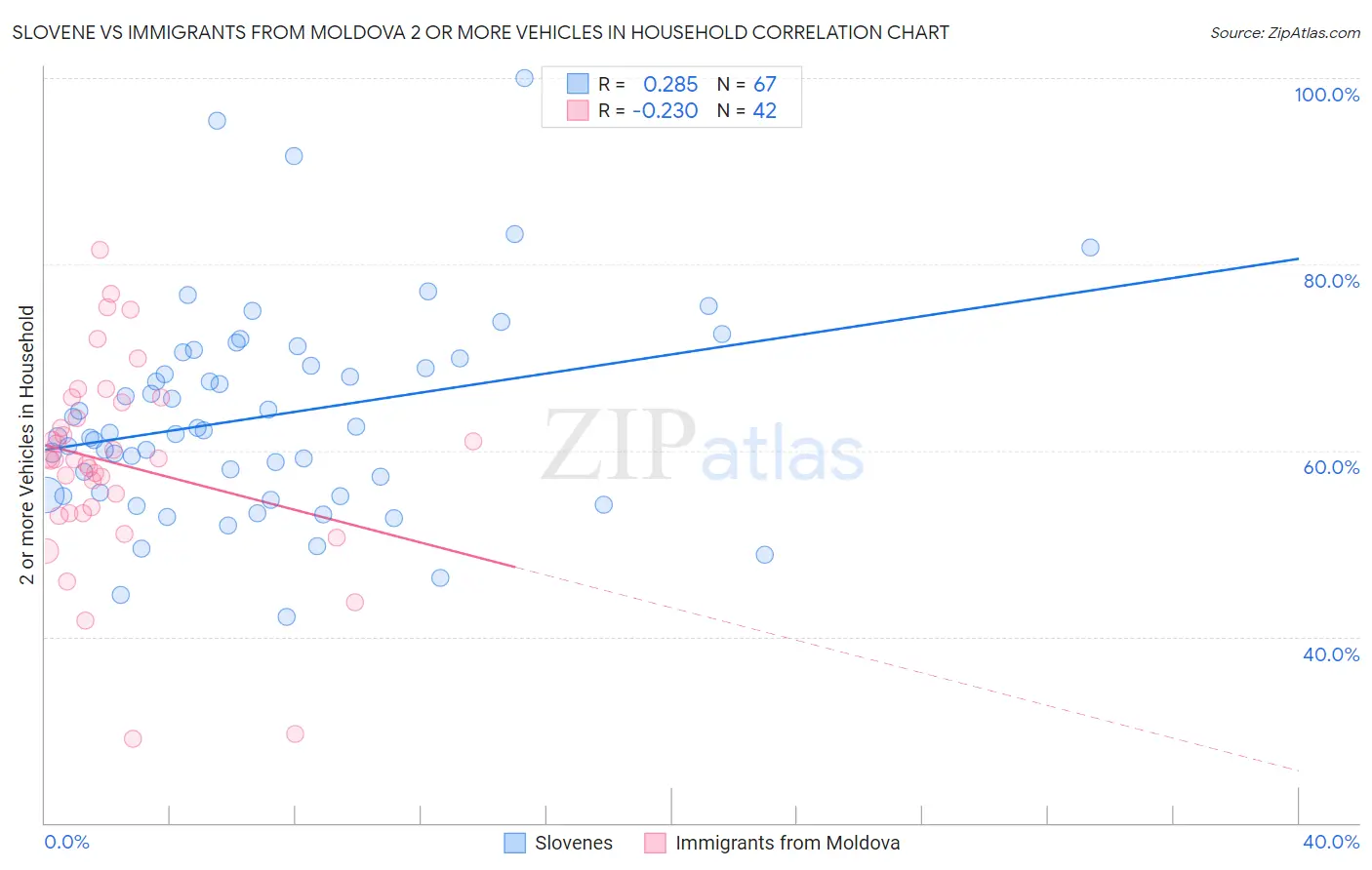 Slovene vs Immigrants from Moldova 2 or more Vehicles in Household