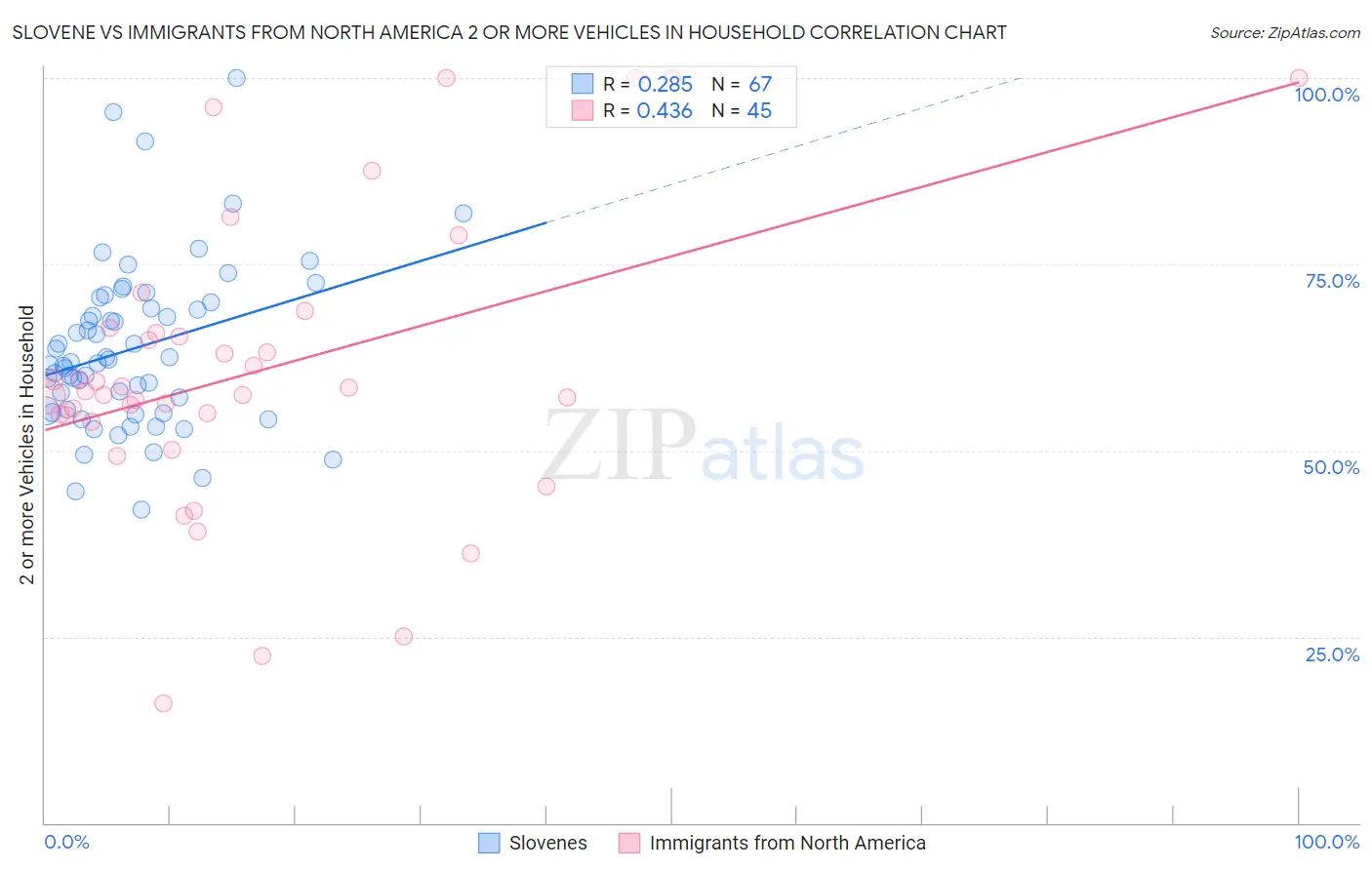 Slovene vs Immigrants from North America 2 or more Vehicles in Household