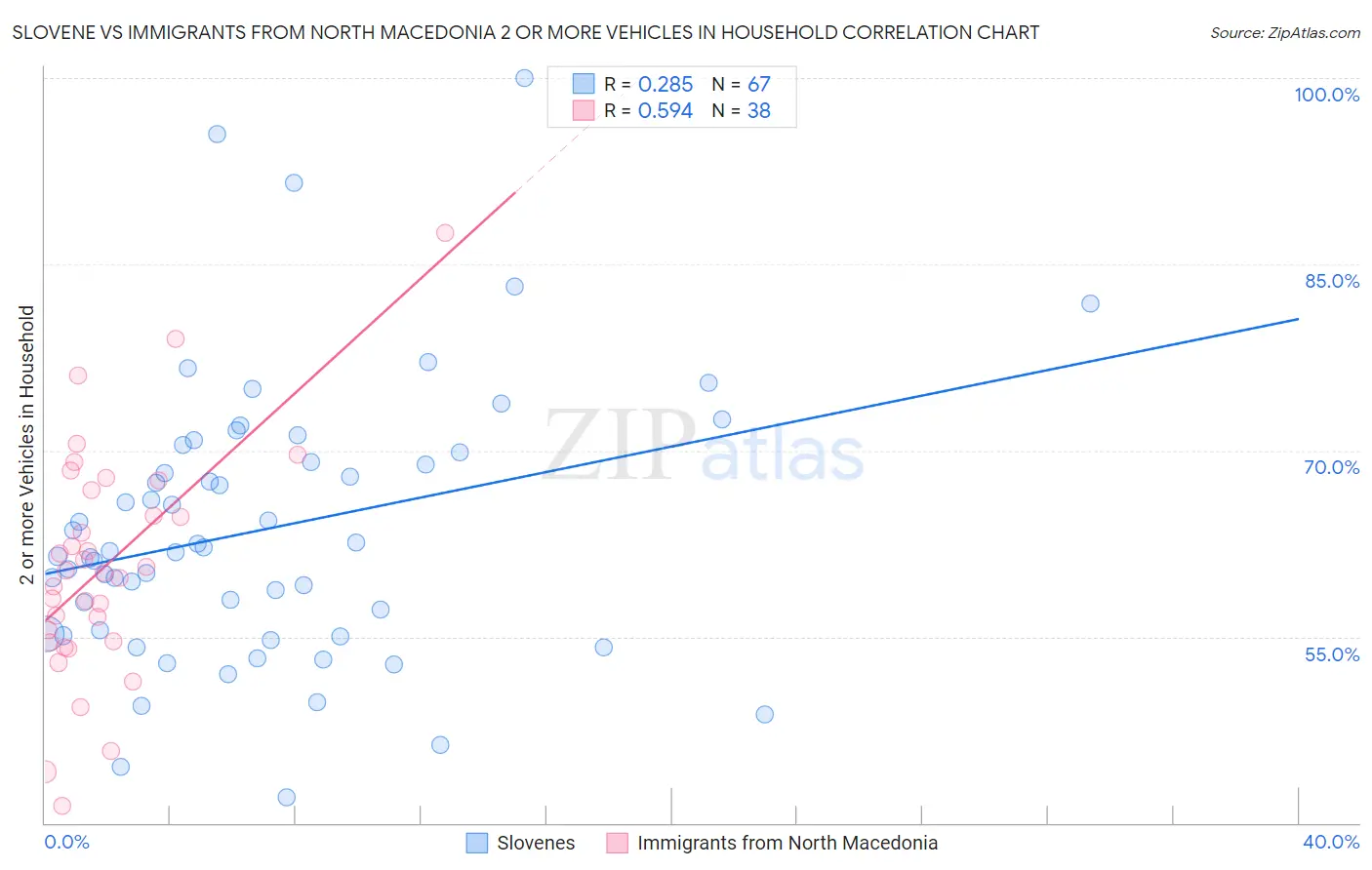 Slovene vs Immigrants from North Macedonia 2 or more Vehicles in Household