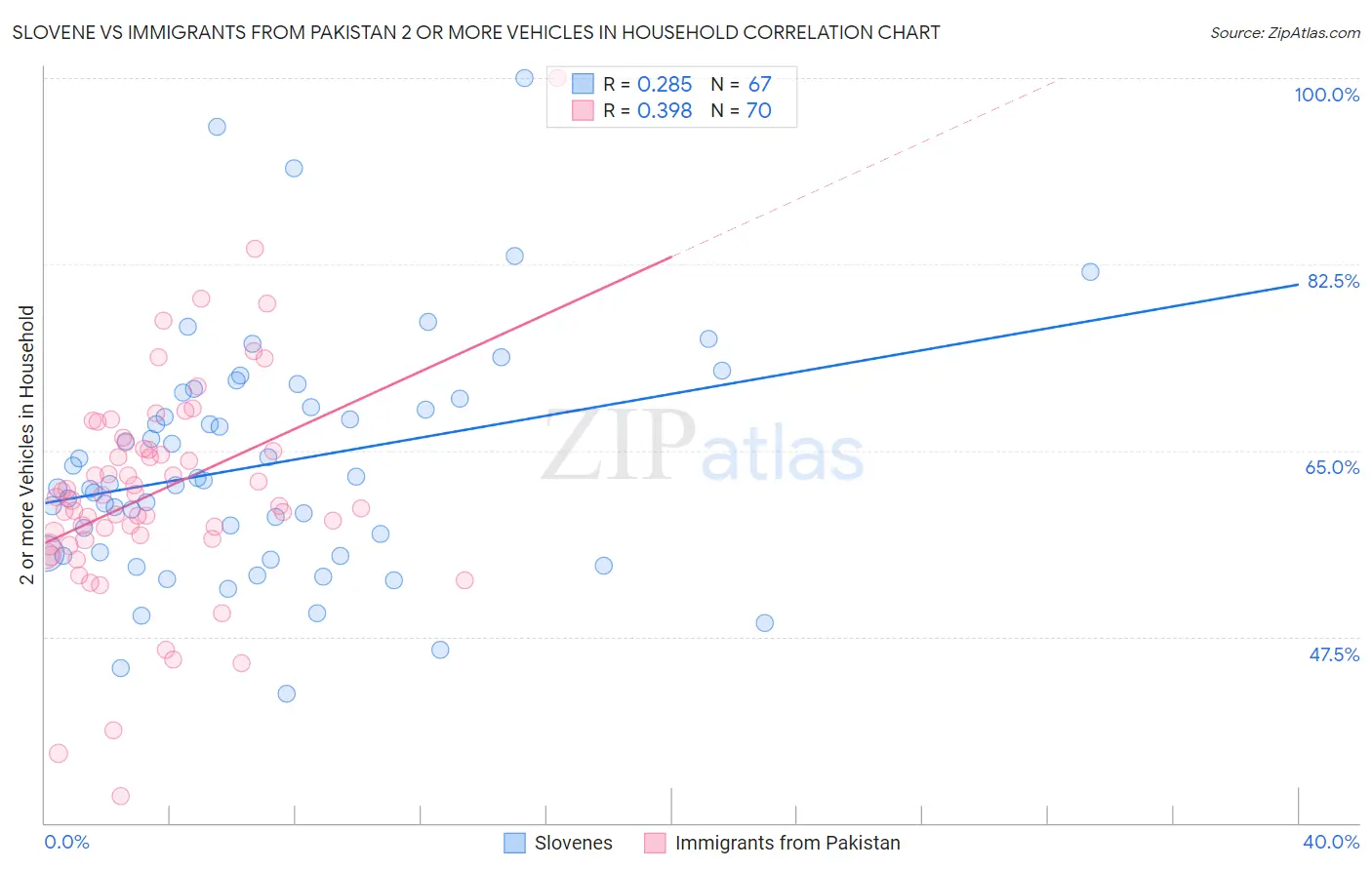 Slovene vs Immigrants from Pakistan 2 or more Vehicles in Household