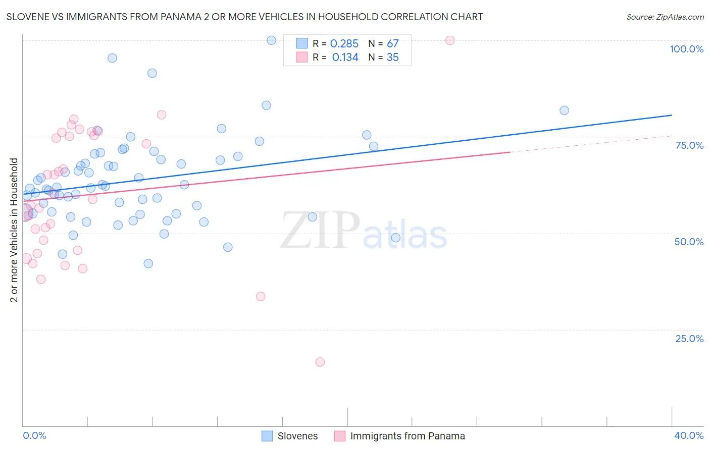 Slovene vs Immigrants from Panama 2 or more Vehicles in Household