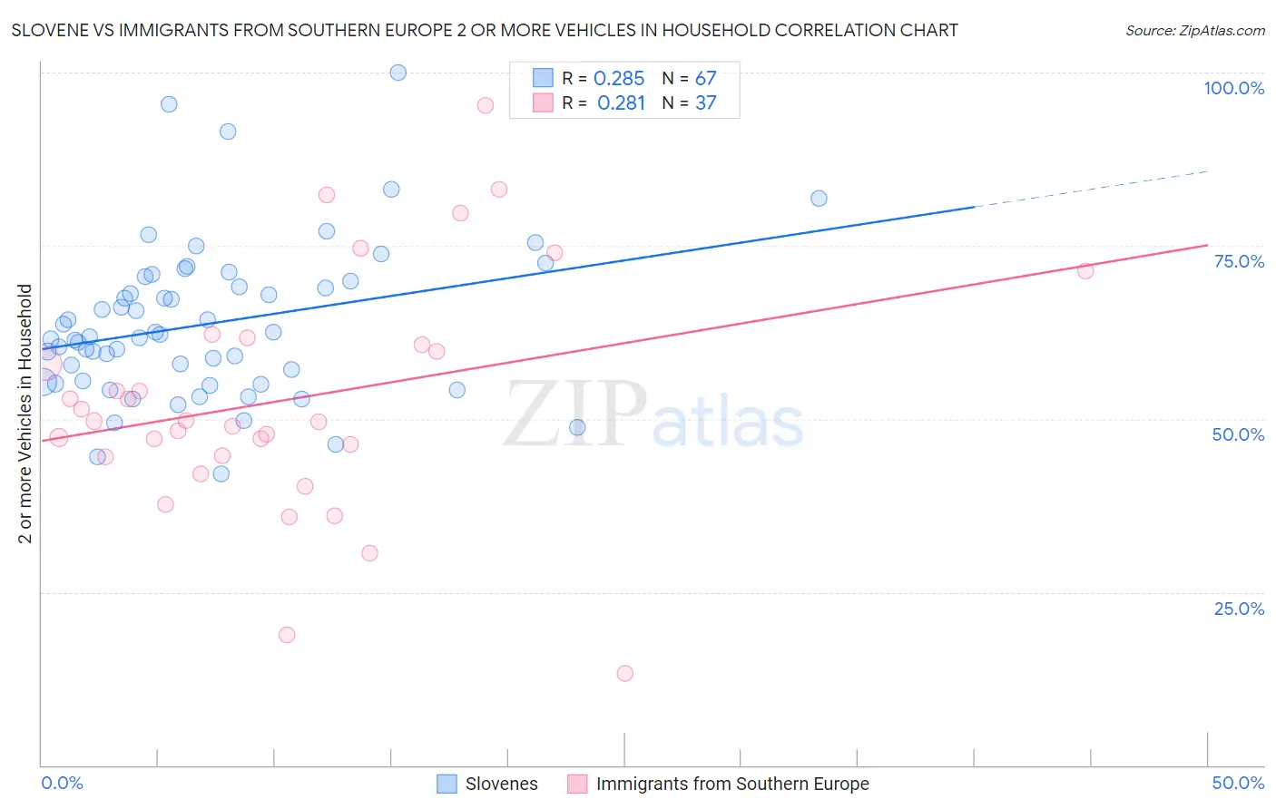 Slovene vs Immigrants from Southern Europe 2 or more Vehicles in Household