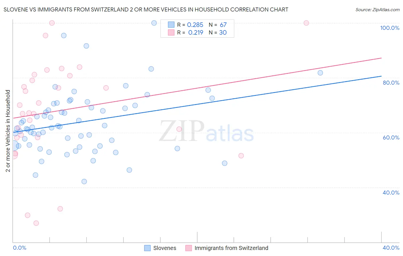 Slovene vs Immigrants from Switzerland 2 or more Vehicles in Household