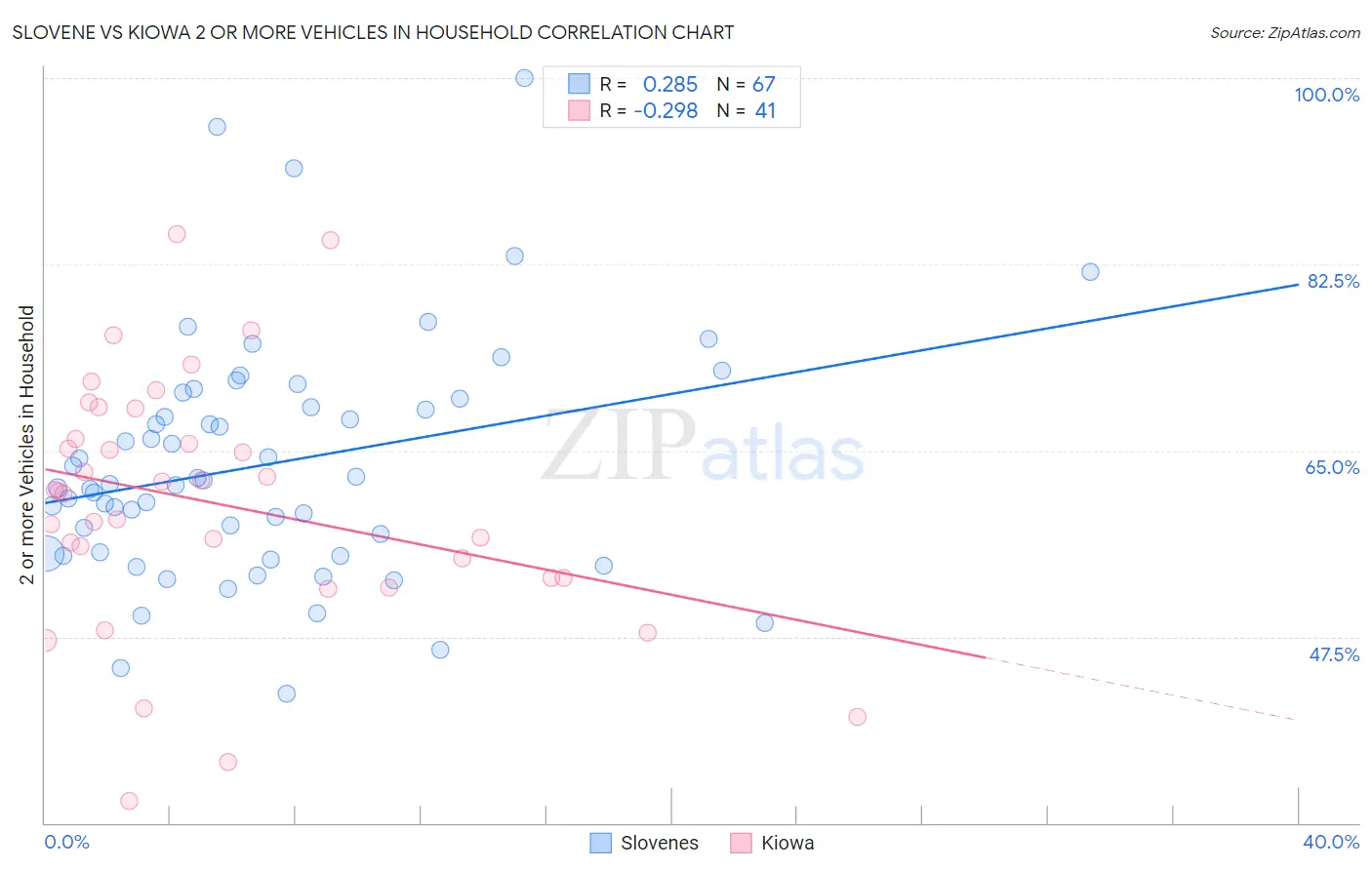 Slovene vs Kiowa 2 or more Vehicles in Household