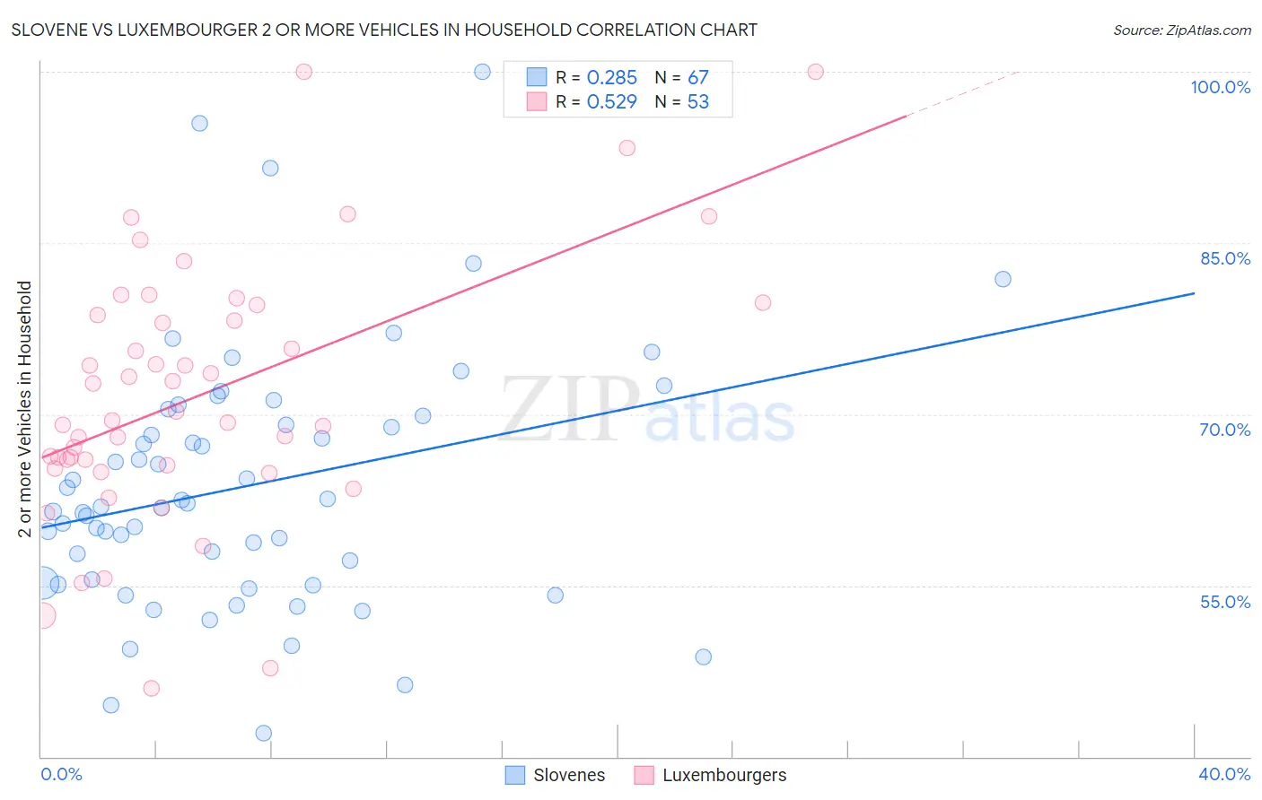 Slovene vs Luxembourger 2 or more Vehicles in Household