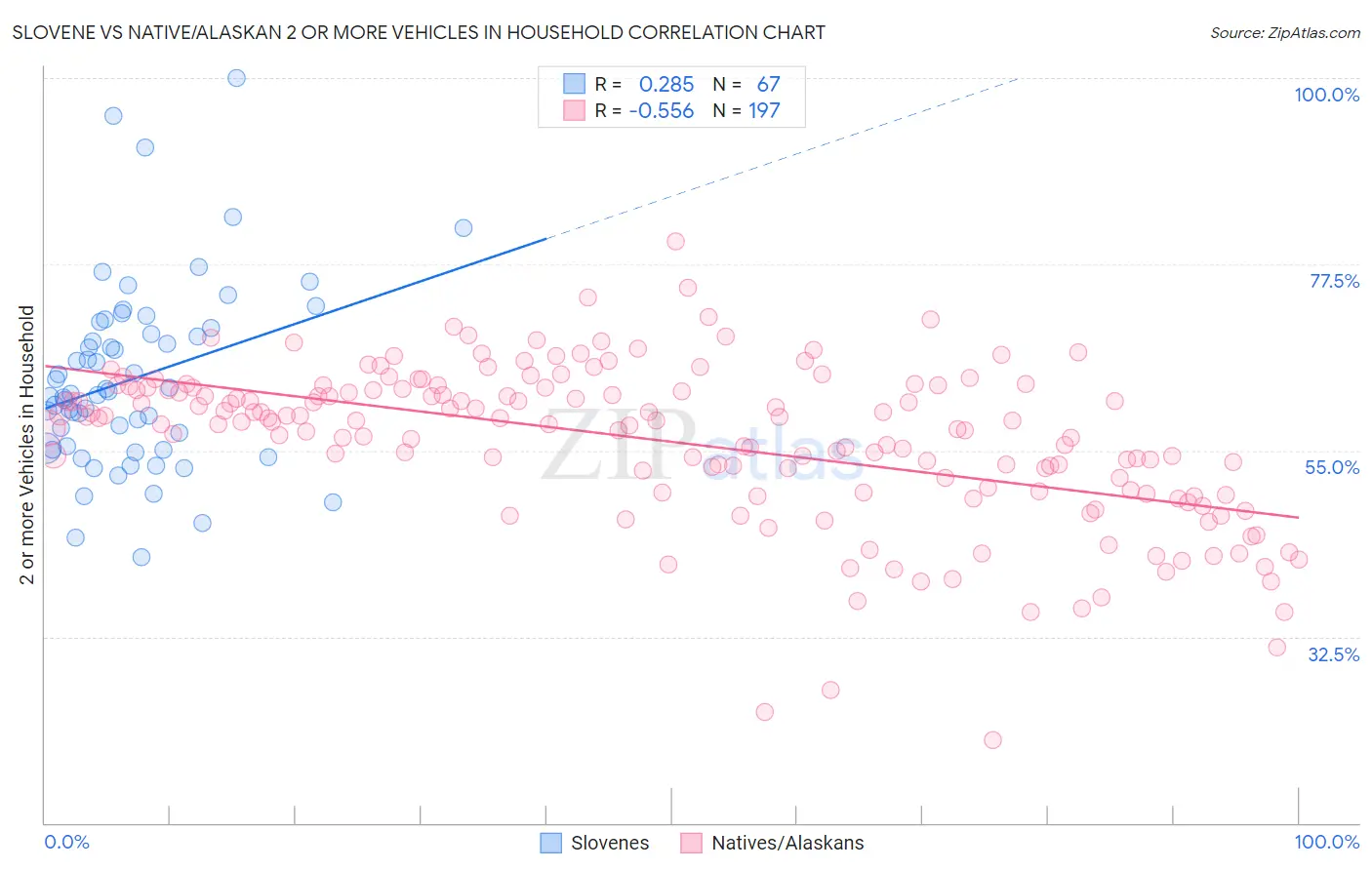 Slovene vs Native/Alaskan 2 or more Vehicles in Household