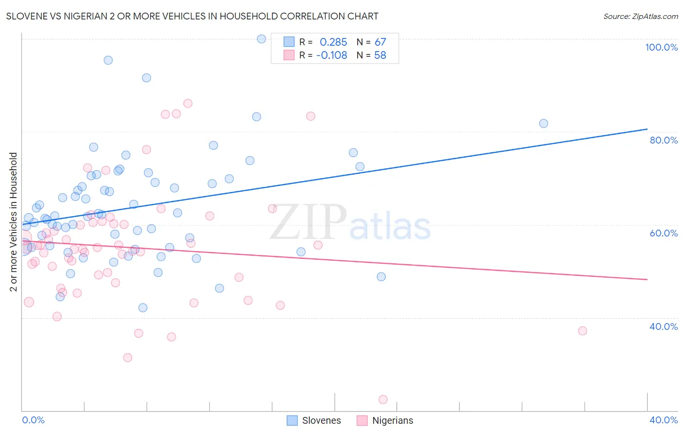 Slovene vs Nigerian 2 or more Vehicles in Household