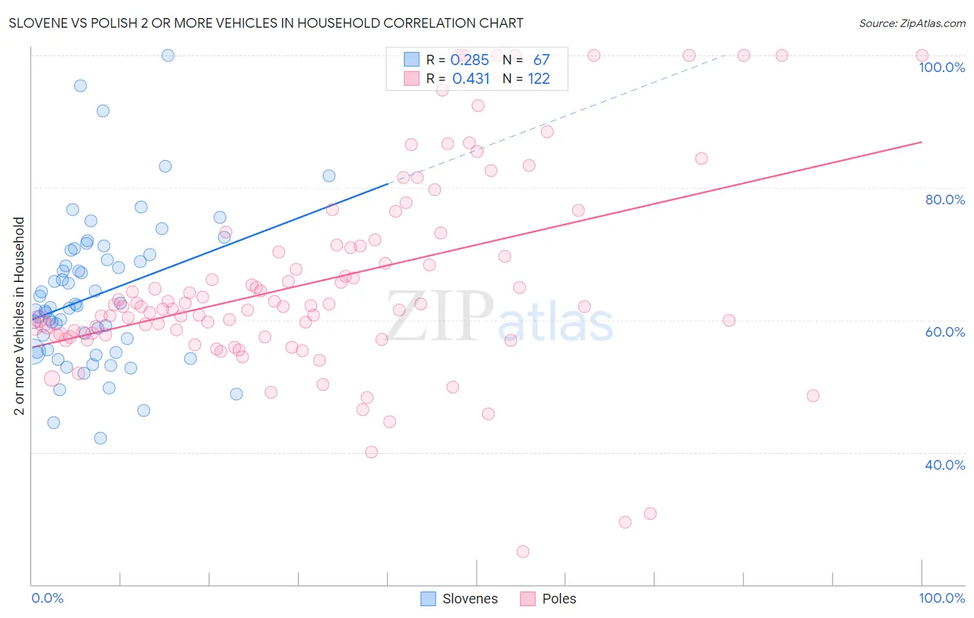 Slovene vs Polish 2 or more Vehicles in Household