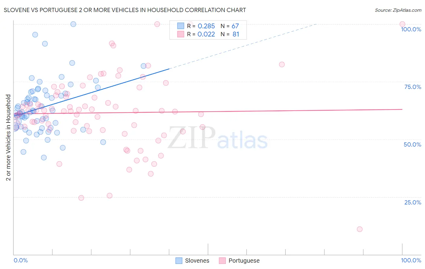 Slovene vs Portuguese 2 or more Vehicles in Household