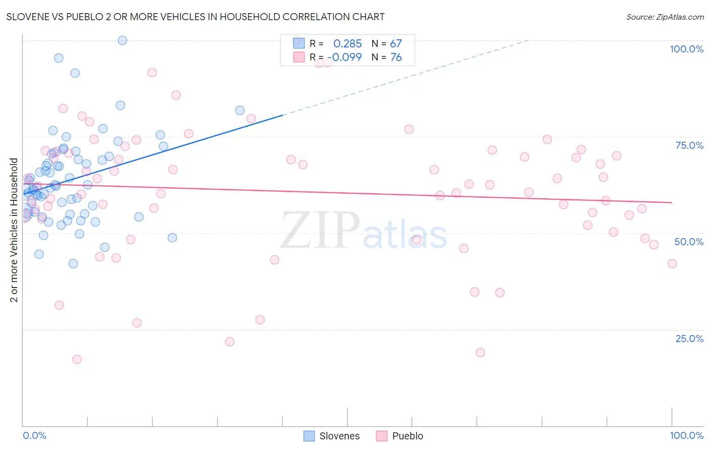 Slovene vs Pueblo 2 or more Vehicles in Household