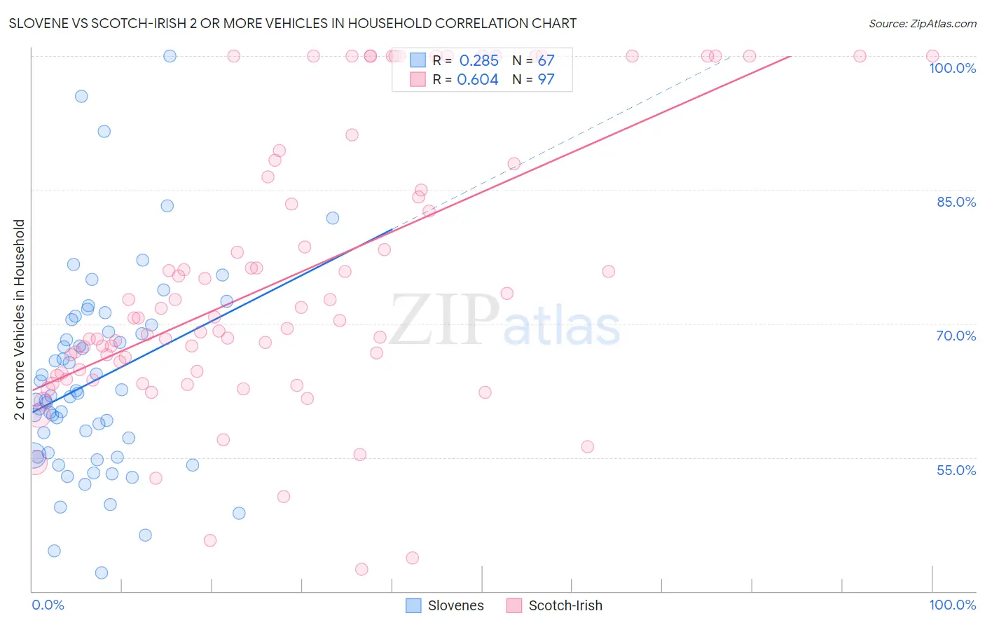 Slovene vs Scotch-Irish 2 or more Vehicles in Household