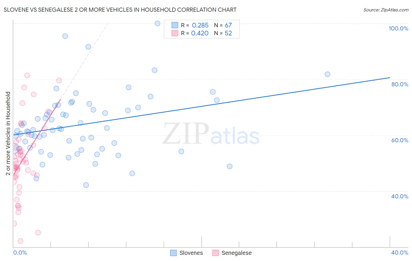 Slovene vs Senegalese 2 or more Vehicles in Household