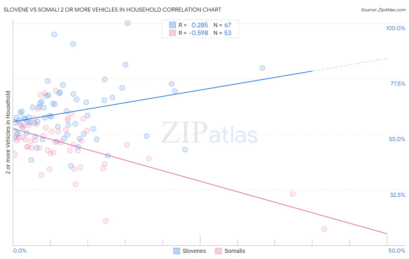 Slovene vs Somali 2 or more Vehicles in Household