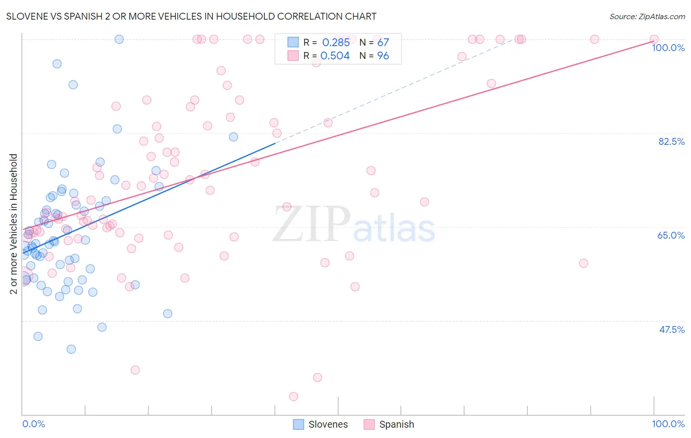 Slovene vs Spanish 2 or more Vehicles in Household