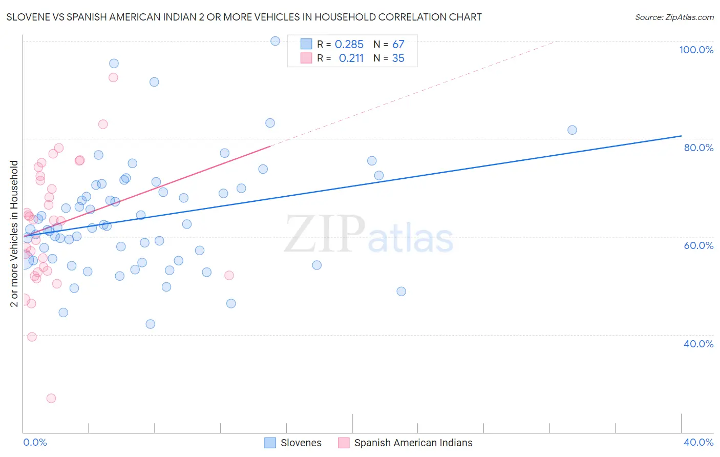 Slovene vs Spanish American Indian 2 or more Vehicles in Household