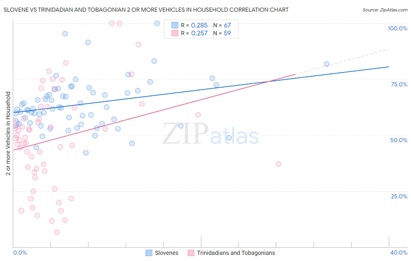 Slovene vs Trinidadian and Tobagonian 2 or more Vehicles in Household