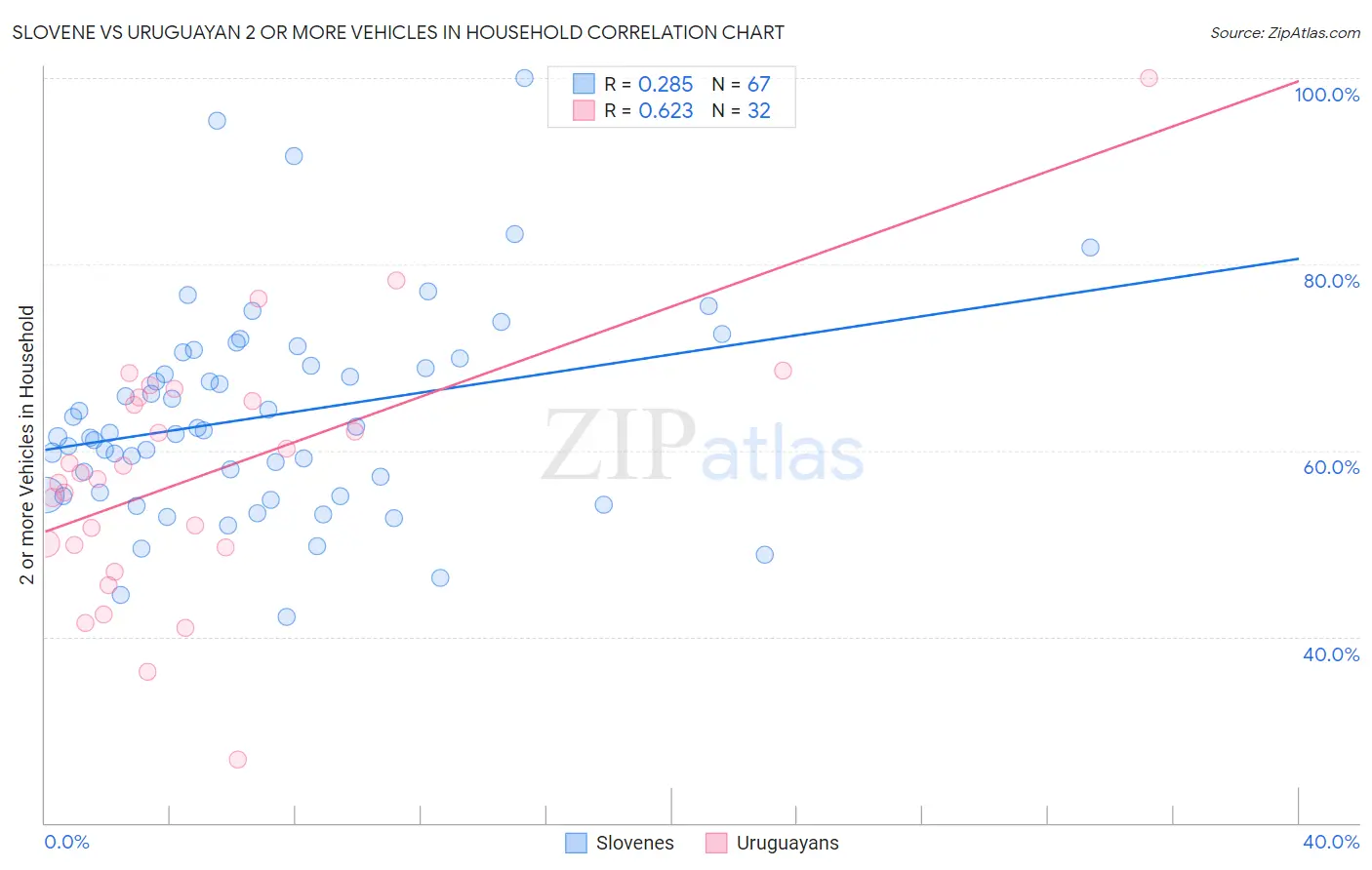 Slovene vs Uruguayan 2 or more Vehicles in Household