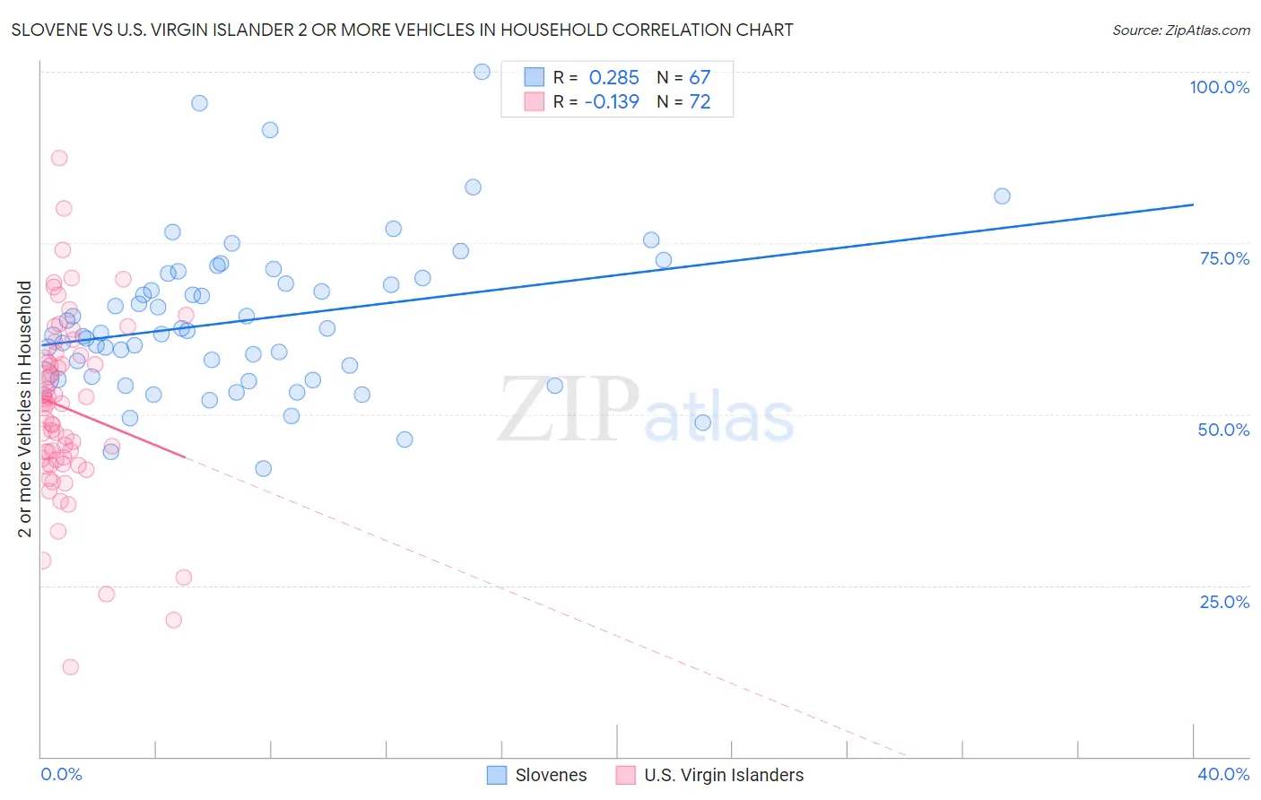 Slovene vs U.S. Virgin Islander 2 or more Vehicles in Household