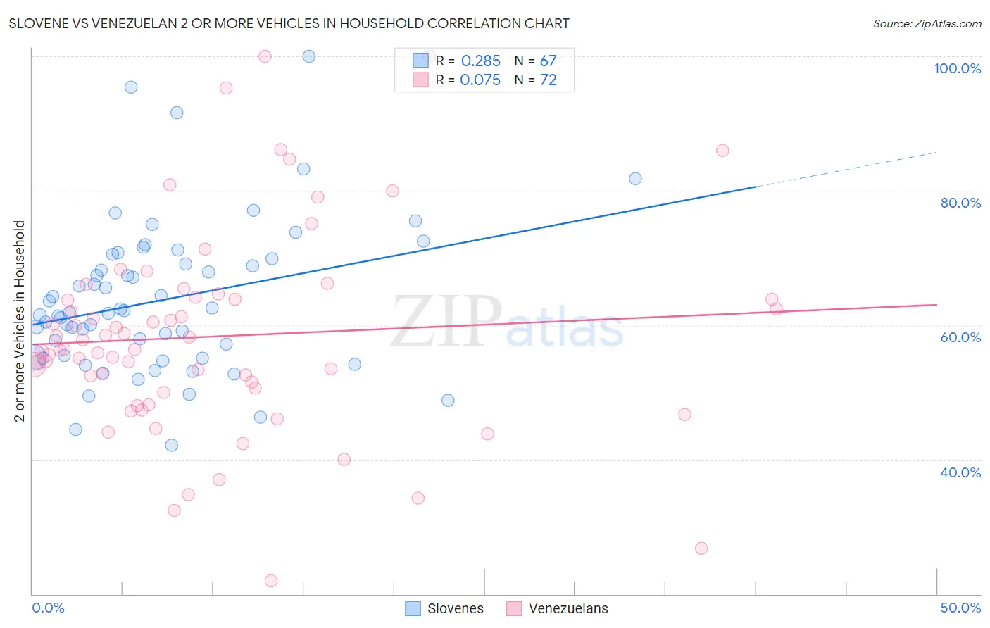 Slovene vs Venezuelan 2 or more Vehicles in Household