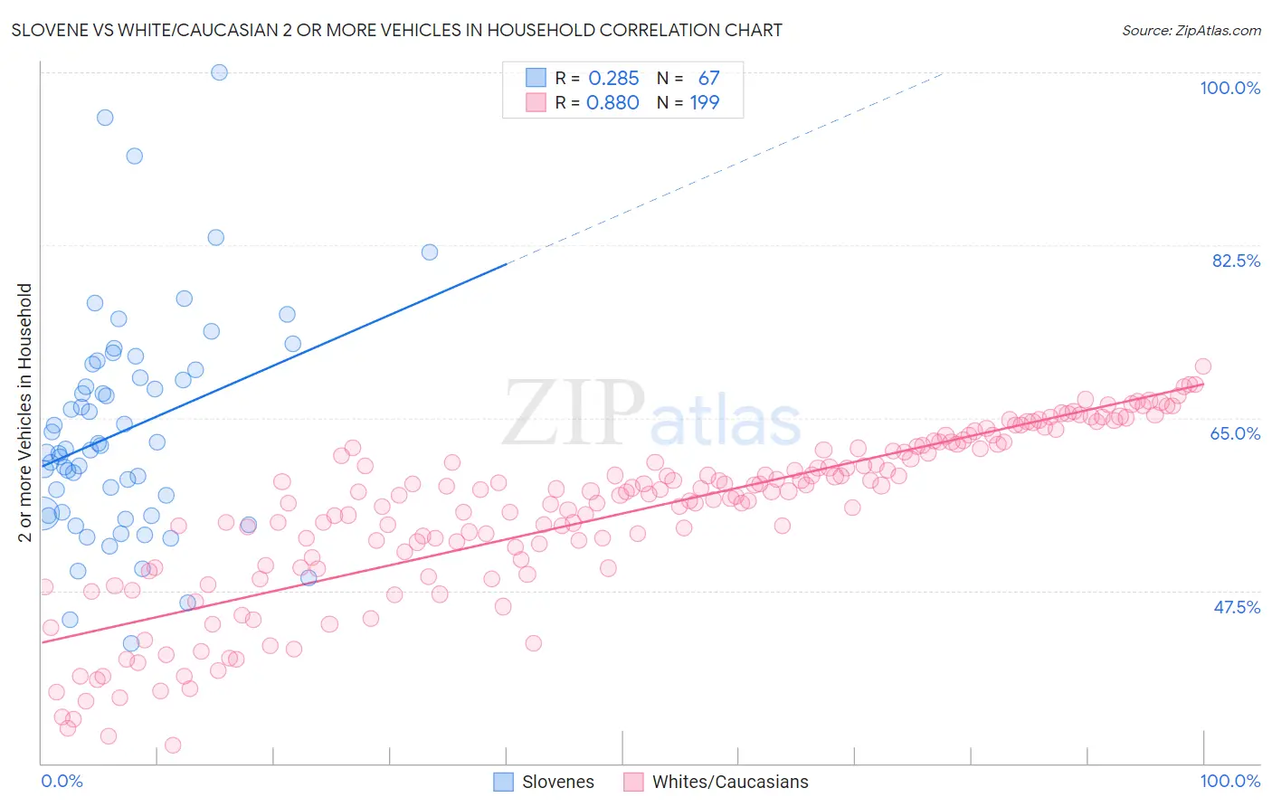 Slovene vs White/Caucasian 2 or more Vehicles in Household