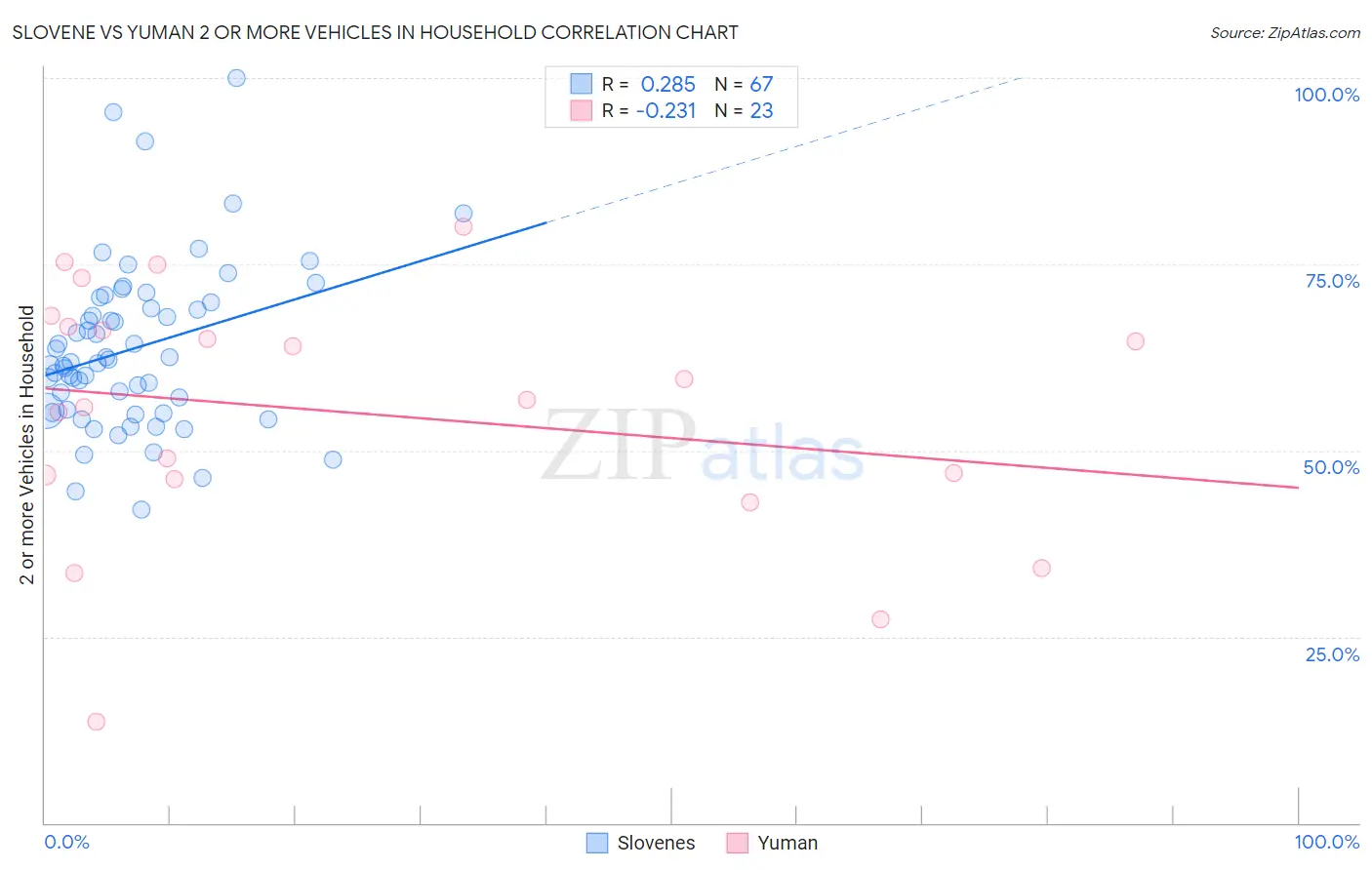 Slovene vs Yuman 2 or more Vehicles in Household