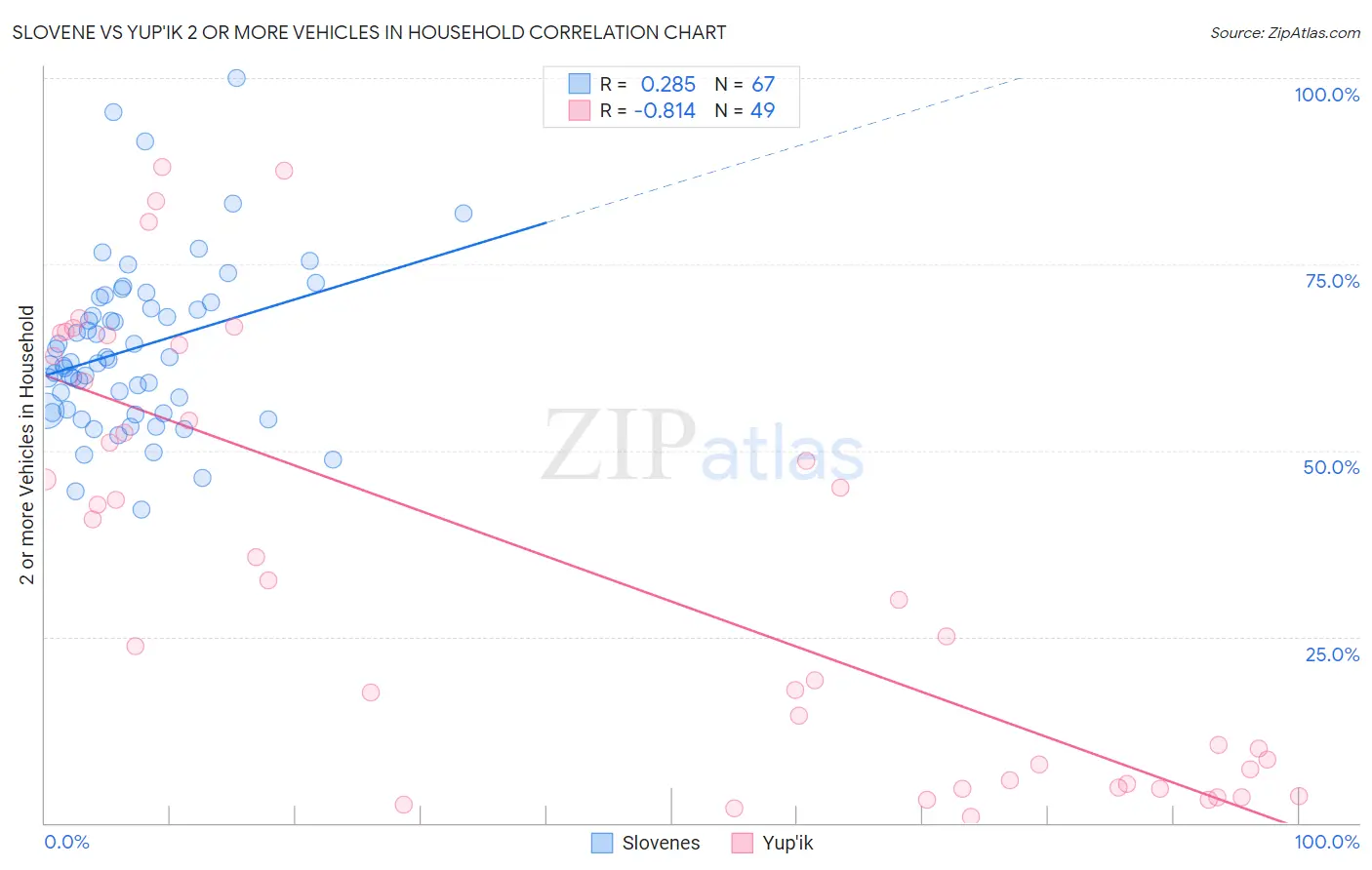 Slovene vs Yup'ik 2 or more Vehicles in Household