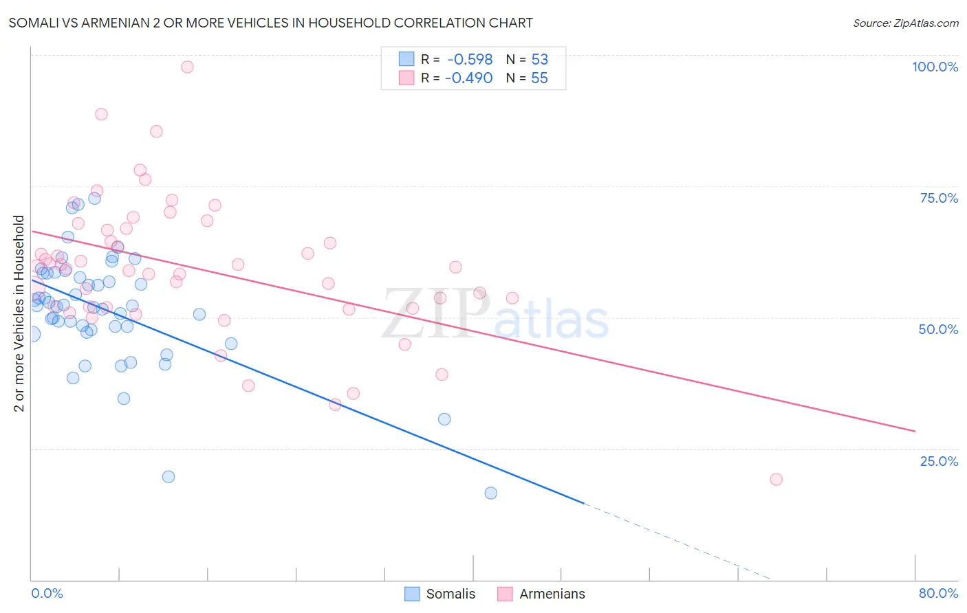 Somali vs Armenian 2 or more Vehicles in Household