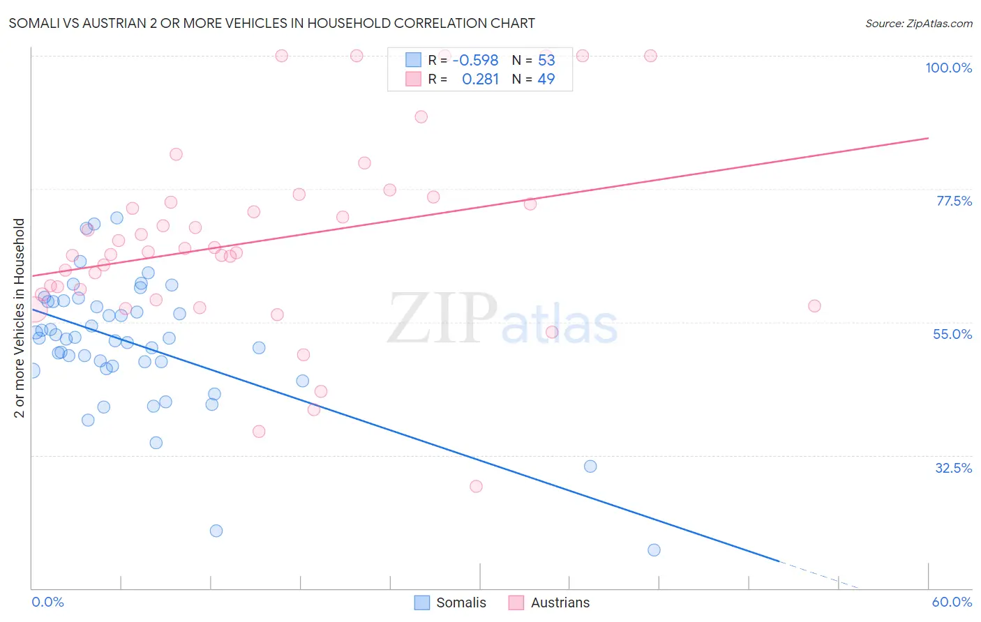 Somali vs Austrian 2 or more Vehicles in Household