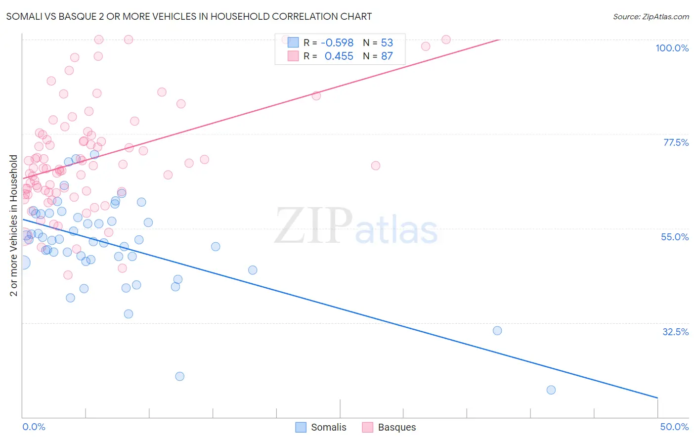 Somali vs Basque 2 or more Vehicles in Household