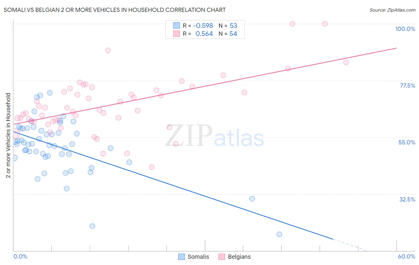 Somali vs Belgian 2 or more Vehicles in Household