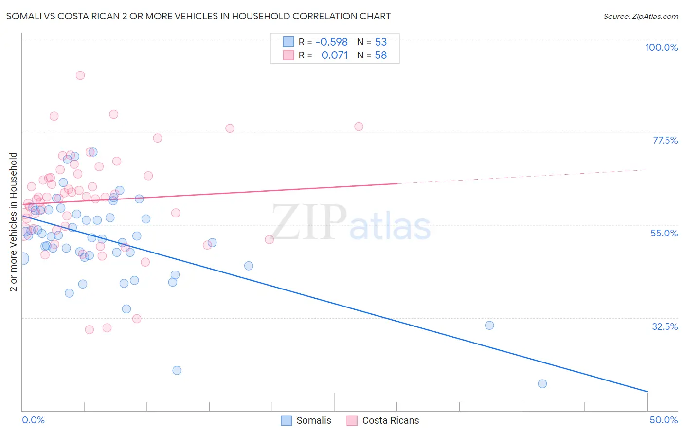 Somali vs Costa Rican 2 or more Vehicles in Household