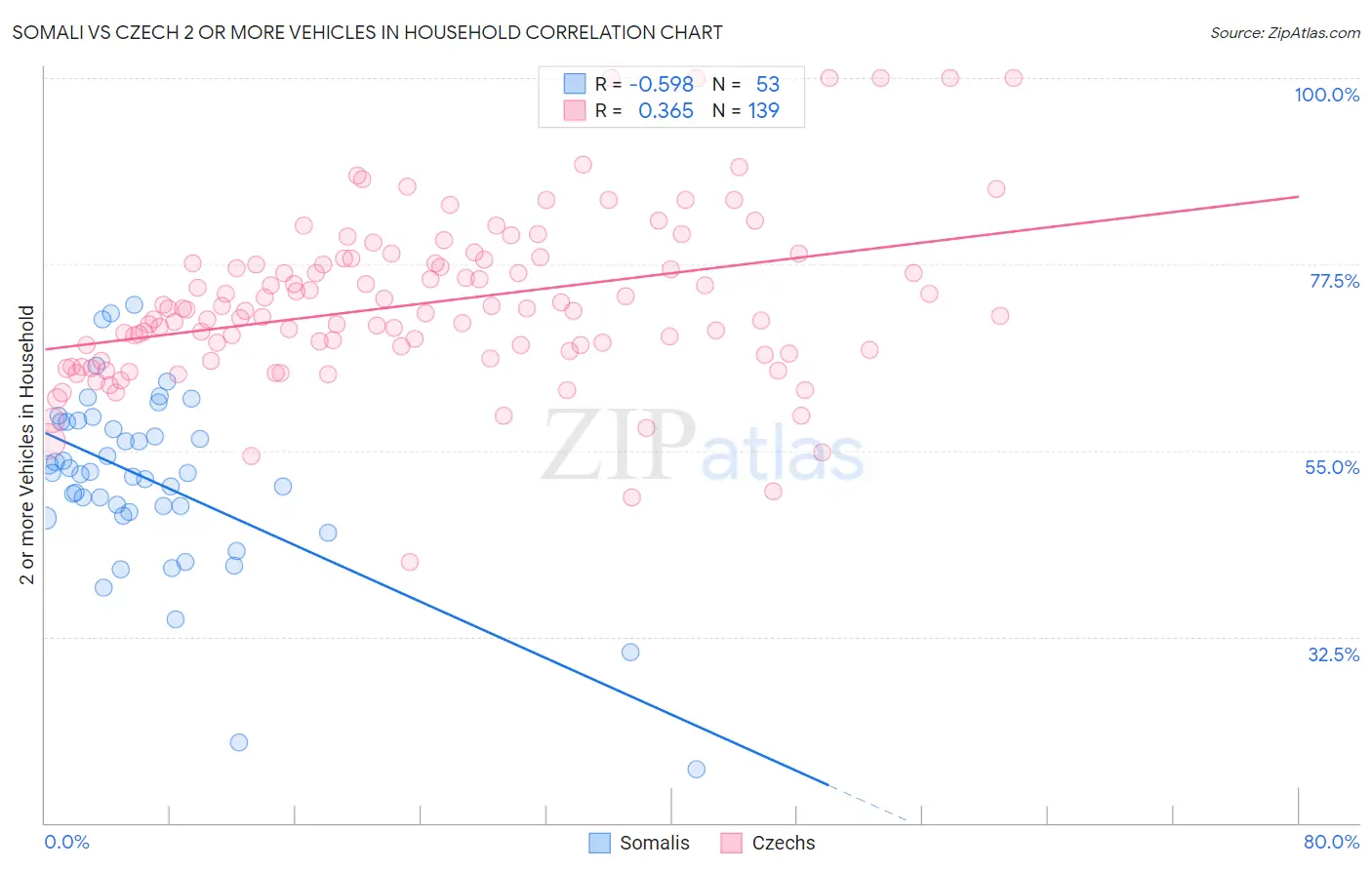 Somali vs Czech 2 or more Vehicles in Household
