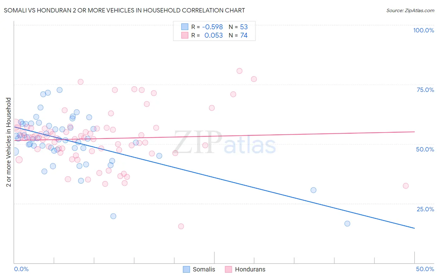 Somali vs Honduran 2 or more Vehicles in Household