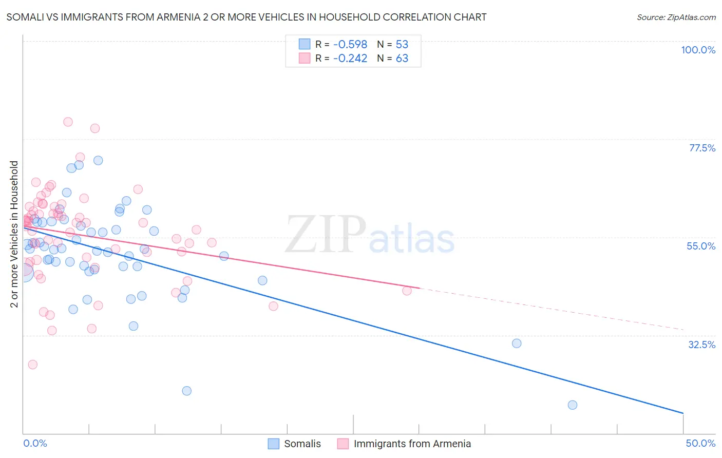 Somali vs Immigrants from Armenia 2 or more Vehicles in Household