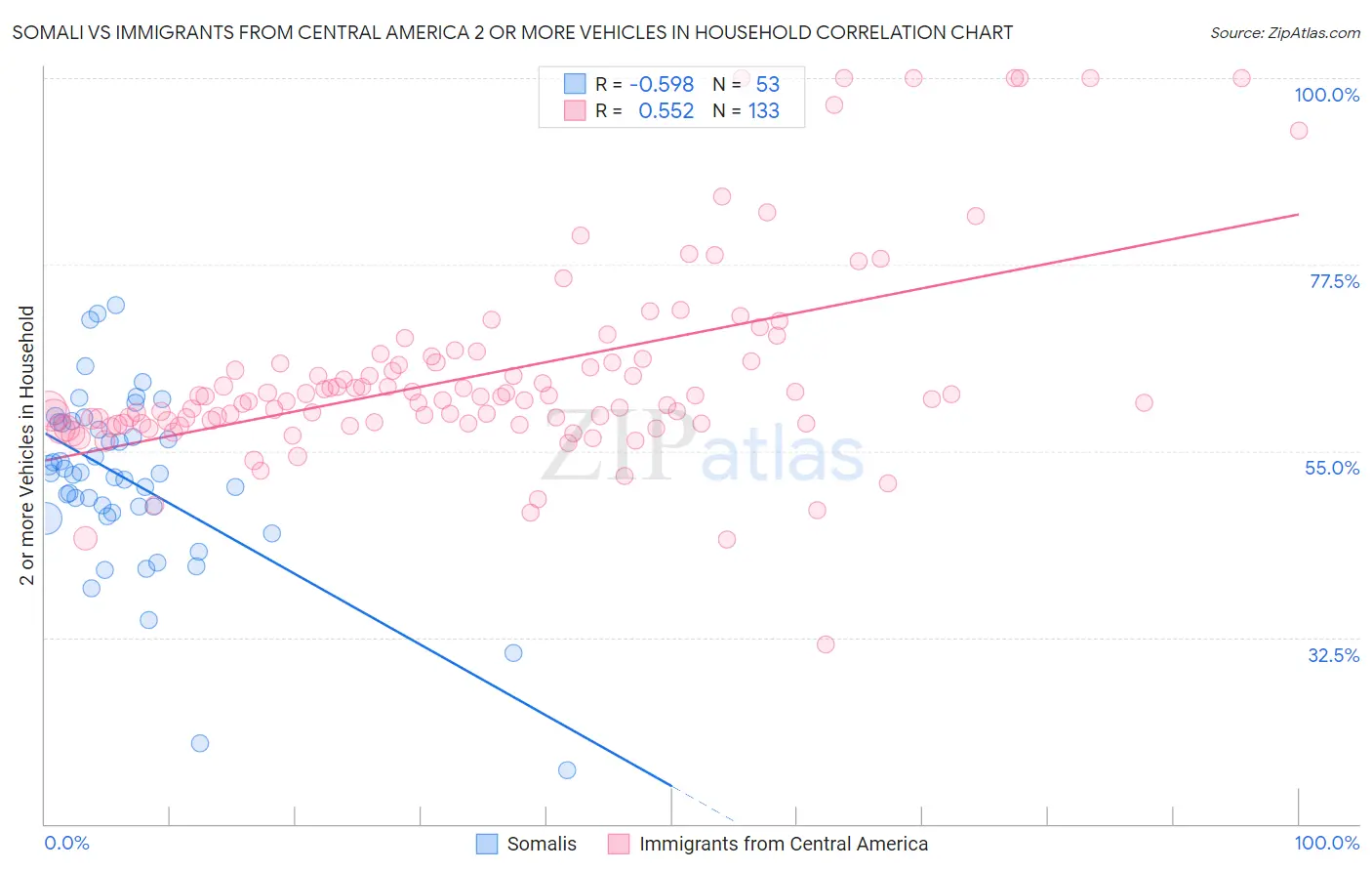 Somali vs Immigrants from Central America 2 or more Vehicles in Household